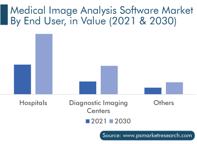 Medical Image Analysis Software Market by End User