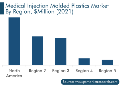 Medical Injection Molded Plastics Market by Region