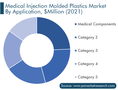 Medical Injection Molded Plastics Market by Application
