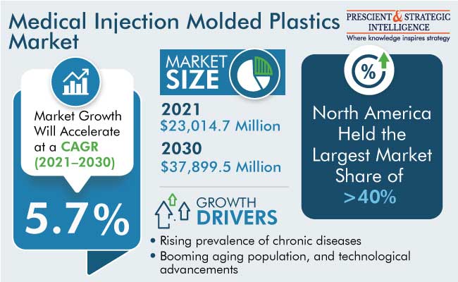 Medical Injection Molded Plastics Market Size
