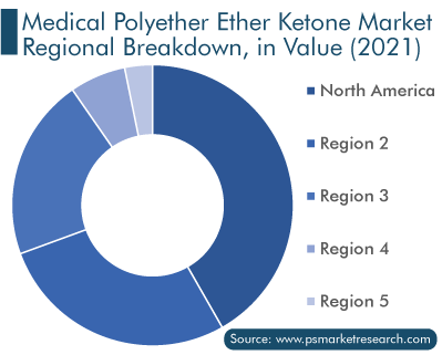 Medical PEEK Market Regional Breakdown