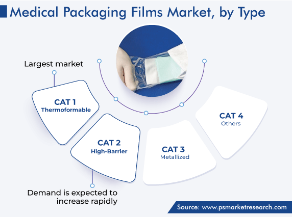 Global Medical Packaging Films Market by Type