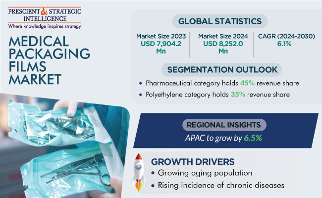 Medical Packaging Films Market Size Report, 2030