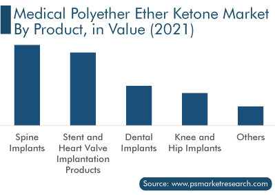 Medical Polyetheretherketone Market by Product