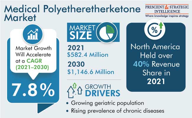 Medical Polyether Ether Ketone Market Share