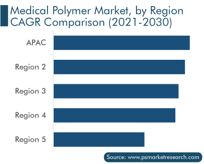 Medical Polymers Market by Region