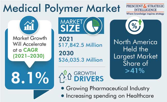 Medical Polymer Market Size
