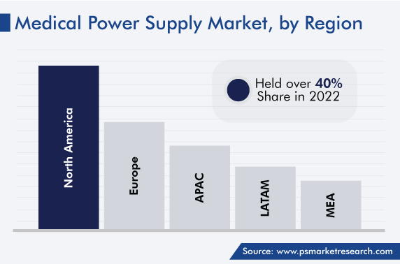 Medical Power Supply Market Outlook by Region
