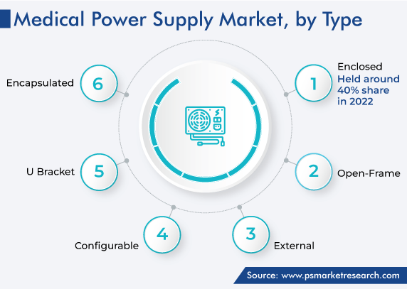 Medical Power Supply Market Analysis by Type