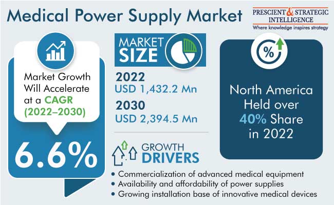 Medical Power Supply Market Insights