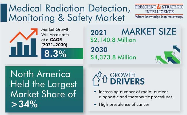 Medical Radiation Detection, Monitoring & Safety Market Insights