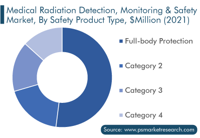 Medical Radiation Detection, Monitoring & Safety Market, By Safety Product Type