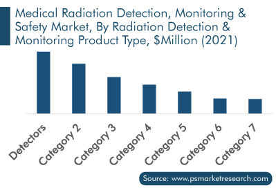 Medical Radiation Detection, Monitoring & Safety Market, By Radiation Detection & Monitoring Product Type