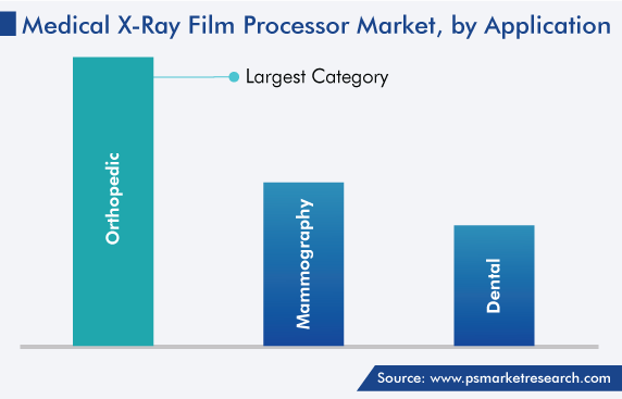 Global Medical X-Ray Film Processor Market, by Application