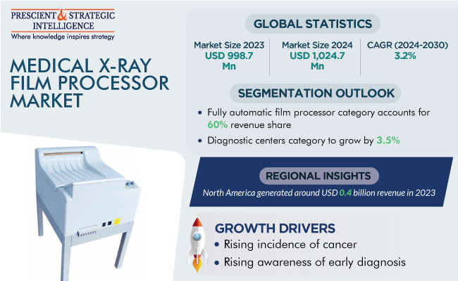 Medical X-Ray Film Processor Market Size