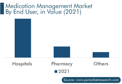 Medication Management Market, by End User