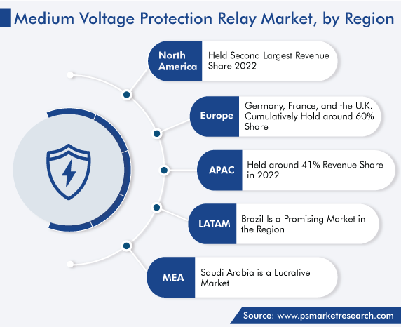 Medium Voltage Protection Relay Market Regional Analysis