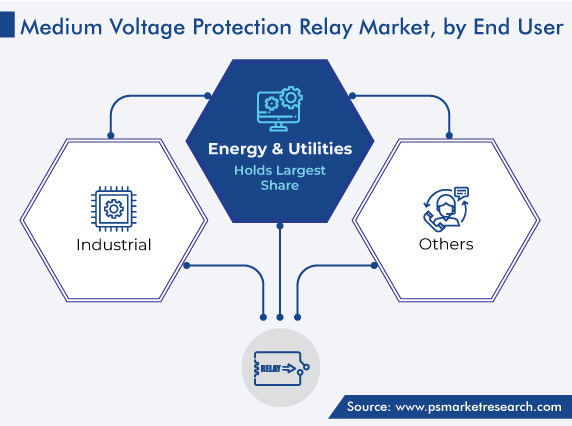 Global Medium Voltage Protection Relay Market, by End User