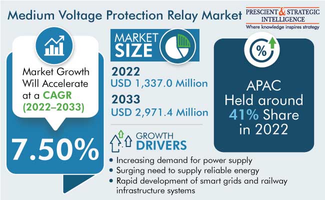 Medium Voltage Protection Relay Market Size