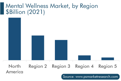 Mental Wellness Market Regional Outlook