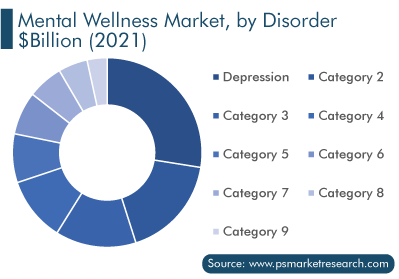 Mental Wellness Market Analysis by Disorder Type