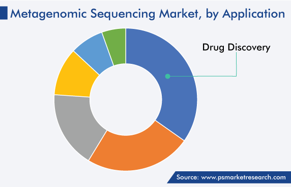 Global Metagenomic Sequencing Market, by Application