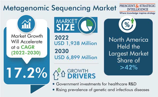 Metagenomic Sequencing Market Size