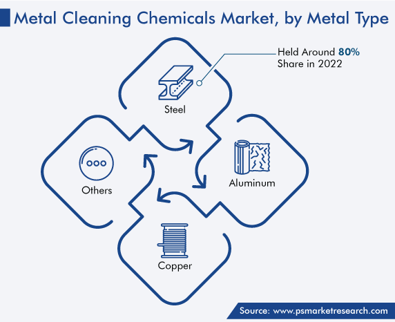 Metal Cleaning Chemicals Market, by Metal Type