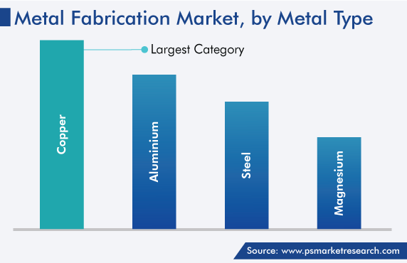 Metal Fabrication Solutions Market by Metal Type (Aluminum, Steel, Copper, Magnesium)