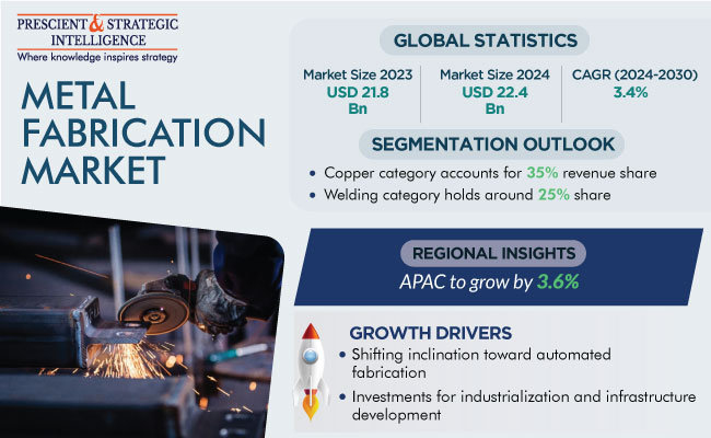 Metal Fabrication Market Revenue Size