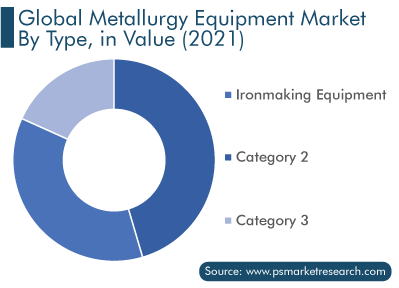 Global Metallurgy Equipment Market by Type, in Value 2021