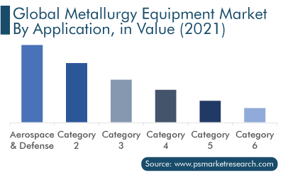 Global Metallurgy Equipment Market by Application, in Value 2021