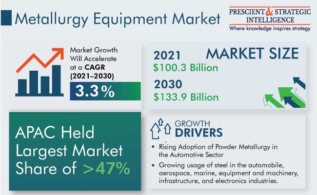Metallurgy Equipment Market Outlook