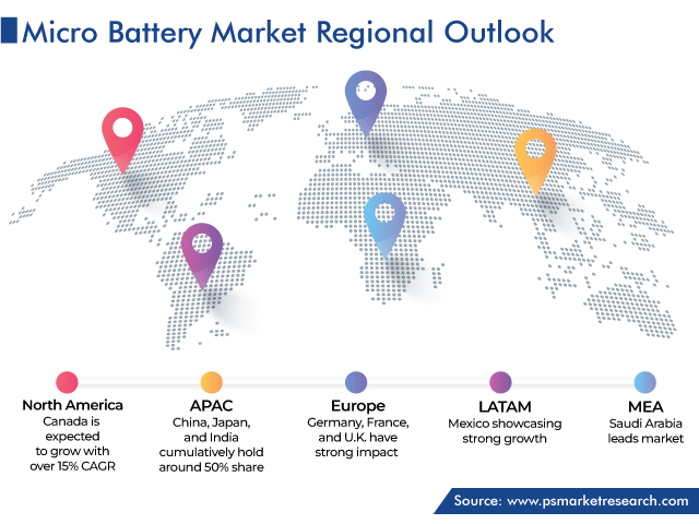 Micro Battery Market Regional Outlook