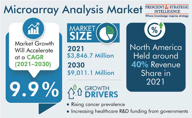 Microarray Analysis Market Insights Report