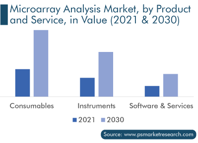 Microarray Analysis Market by Product and Service