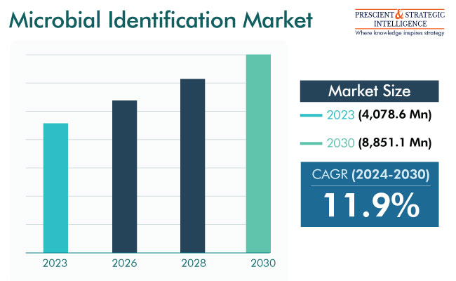 Microbial Identification Market Demand