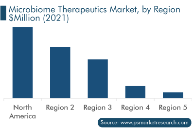 Microbiome Therapeutics Market, Breakdown by Region