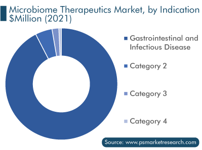 Microbiome Therapeutics Market, by Indication