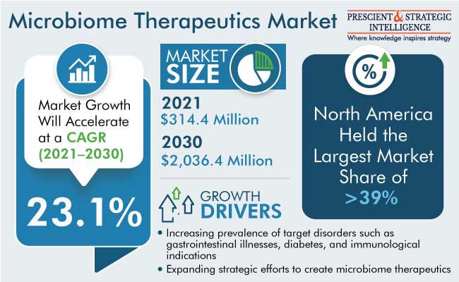 Microbiome Therapeutics Market Outlook