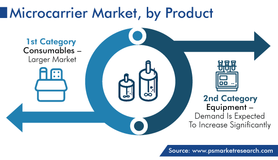 Global Microcarrier Market by Product