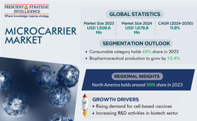 Microcarrier Market Size, Forecast Report 2030