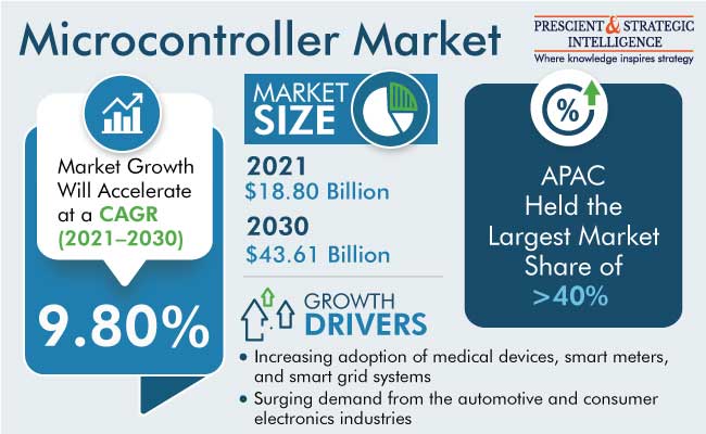 Microcontroller Market Outlook