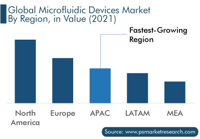 Global Microfluidic Devices Market by Region