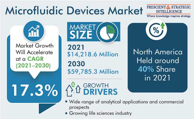 Microfluidic Devices Market Size