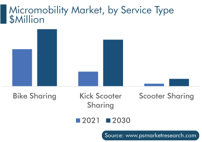 Micromobility Market, by Service Type