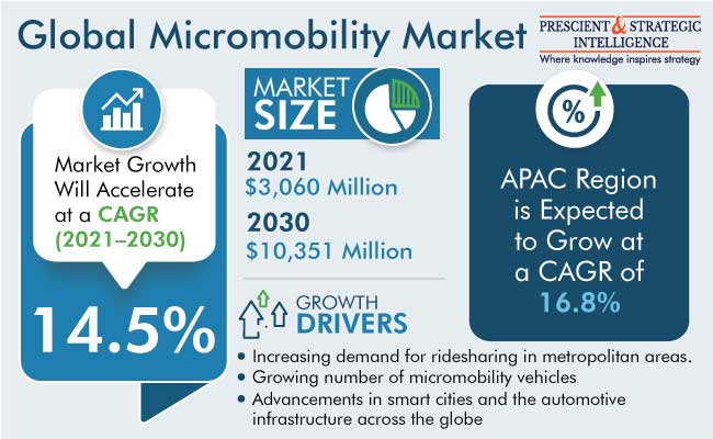 Micromobility Market Outlook