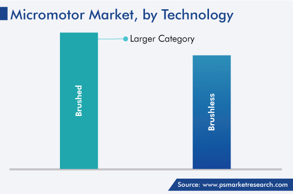 Global MicroMotor Market by Technology Trends