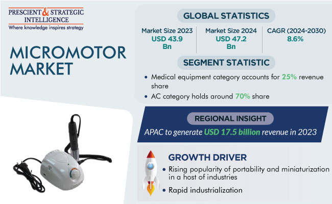 Micro Motor Market Revenue Size