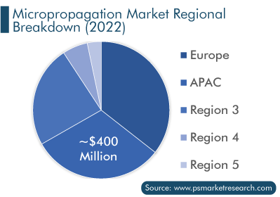 Micropropagation Market Regional Breakdown